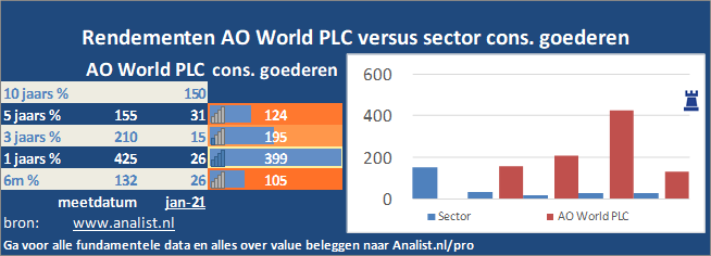 koers/><br></div>Sinds jaunari dit jaar staat het aandeel AO World PLC 235 procent hoger. </p><p class=